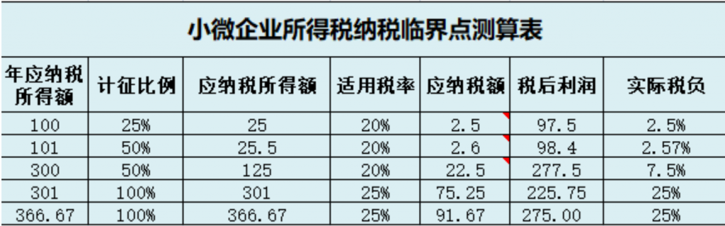 小微企業(yè)和個體戶100萬以下，所得稅減半征收！稅收籌劃想做好，這幾個問題至關(guān)重要！